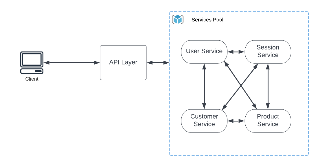 Service Oriented Architecture