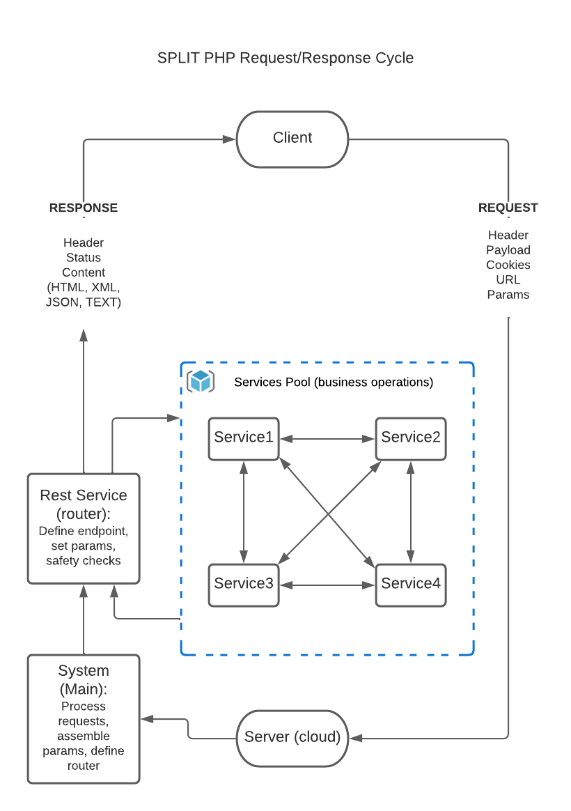 SPLIT PHP I/O Cycle